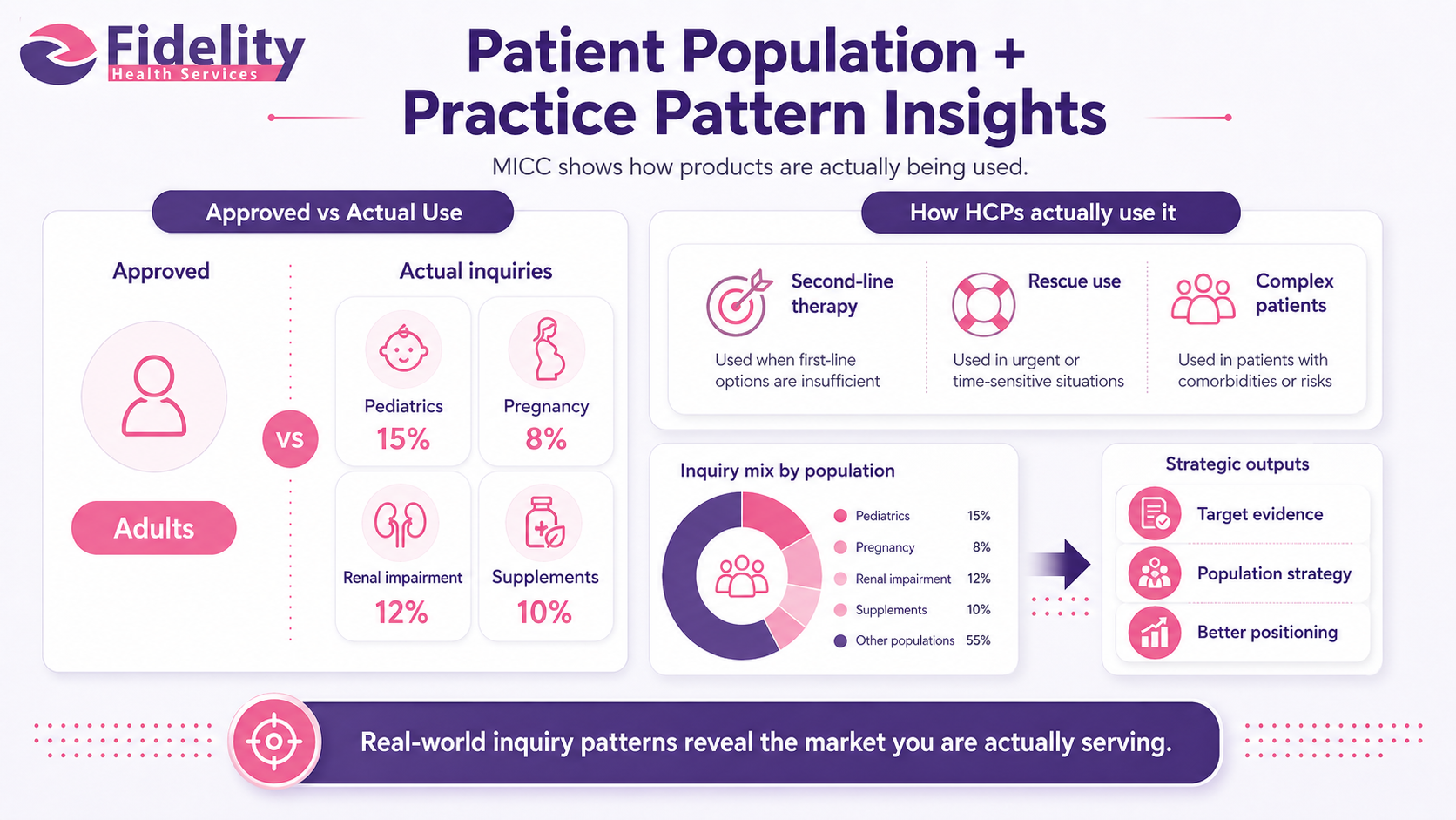 Patient Population and Practice Pattern Insights